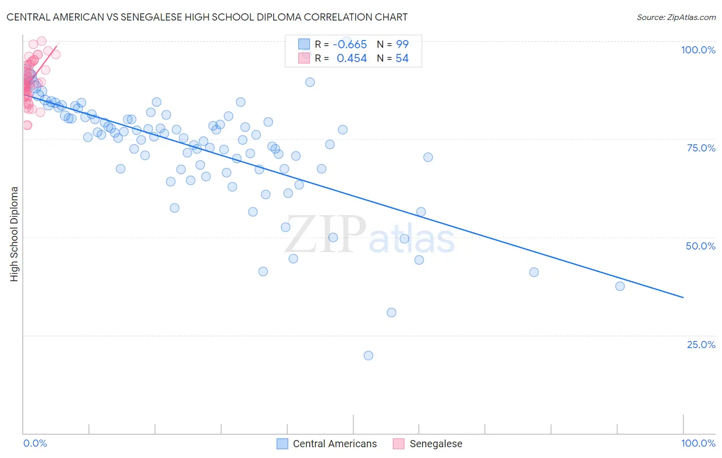 Central American vs Senegalese High School Diploma
