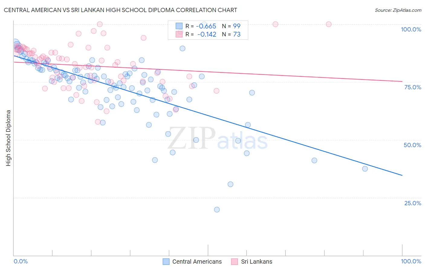 Central American vs Sri Lankan High School Diploma