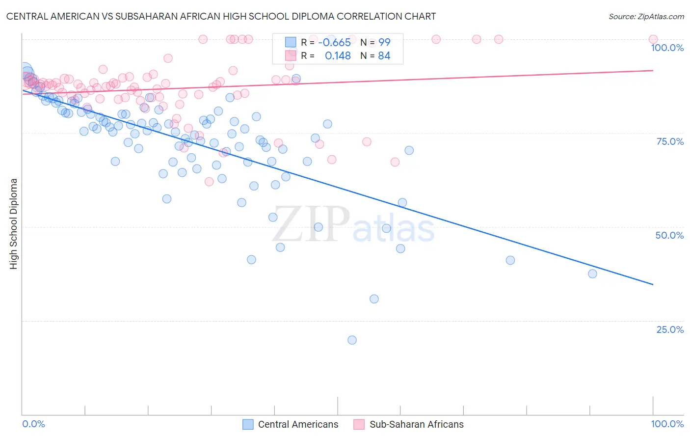 Central American vs Subsaharan African High School Diploma