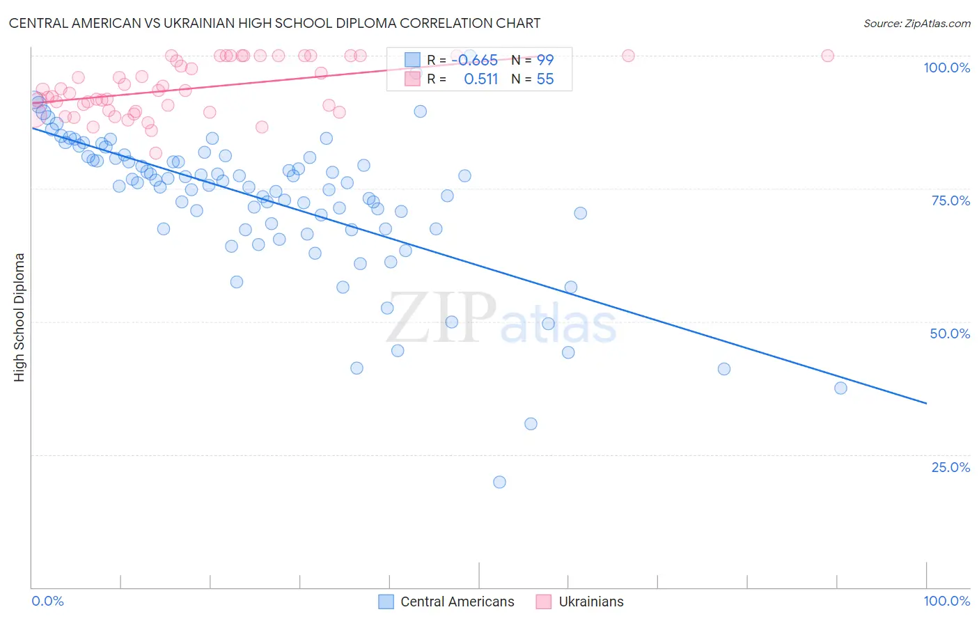 Central American vs Ukrainian High School Diploma
