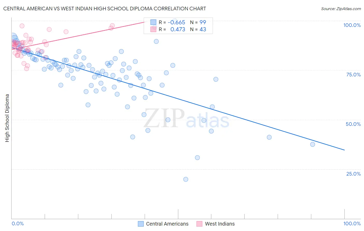Central American vs West Indian High School Diploma