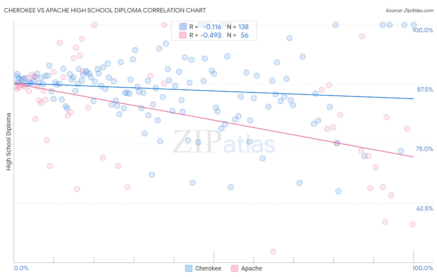 Cherokee vs Apache High School Diploma