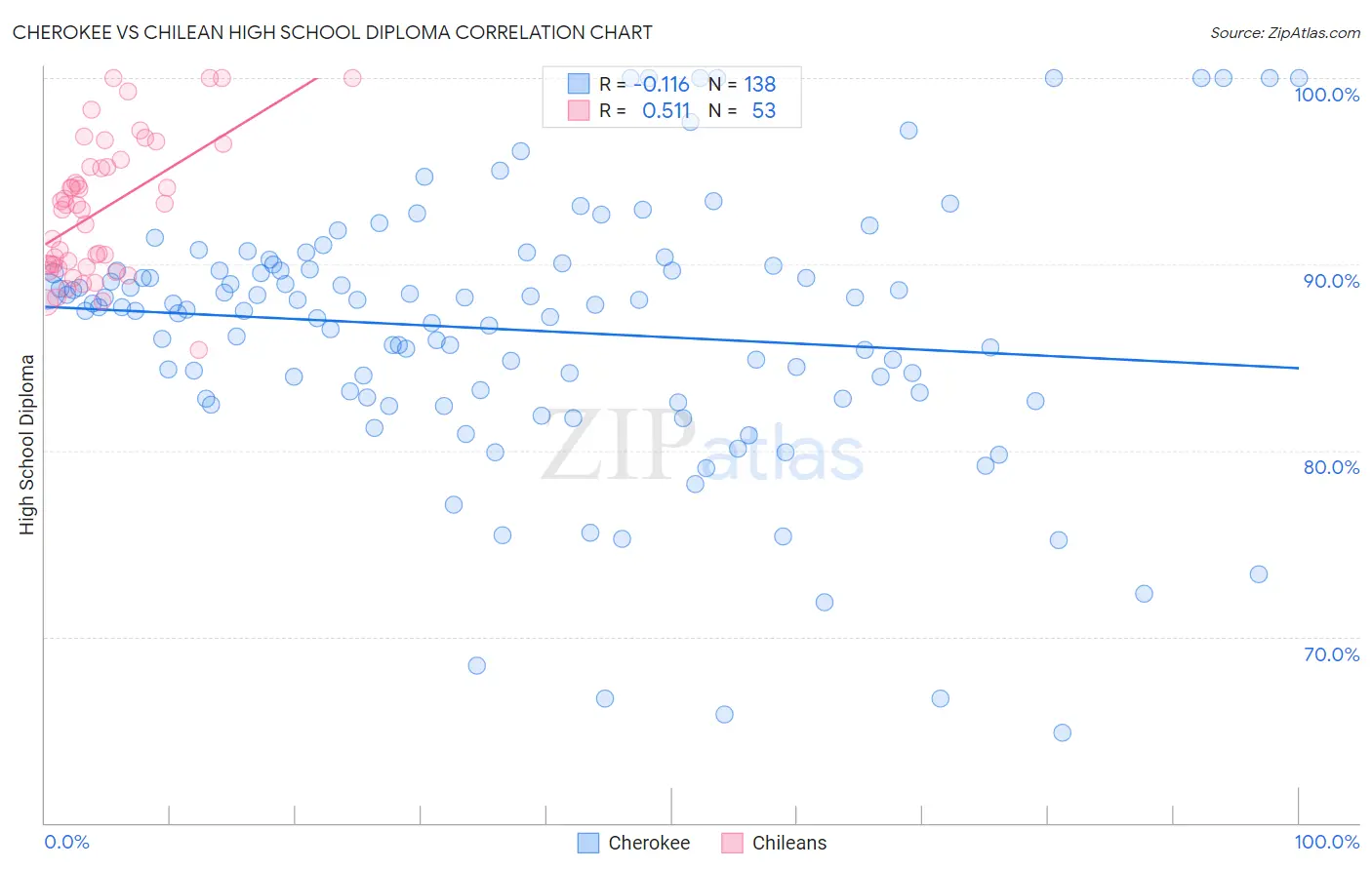Cherokee vs Chilean High School Diploma