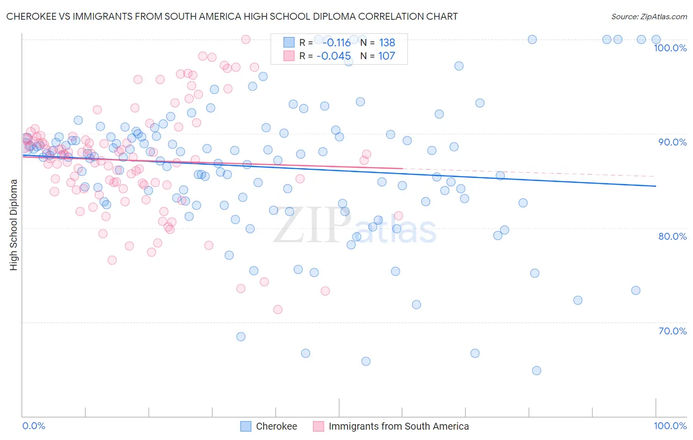 Cherokee vs Immigrants from South America High School Diploma