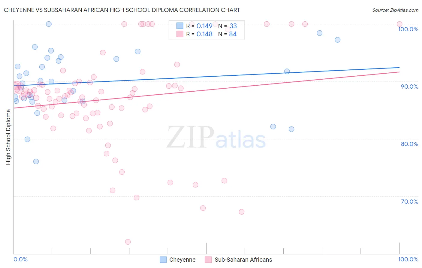 Cheyenne vs Subsaharan African High School Diploma