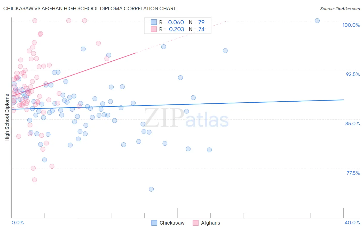 Chickasaw vs Afghan High School Diploma