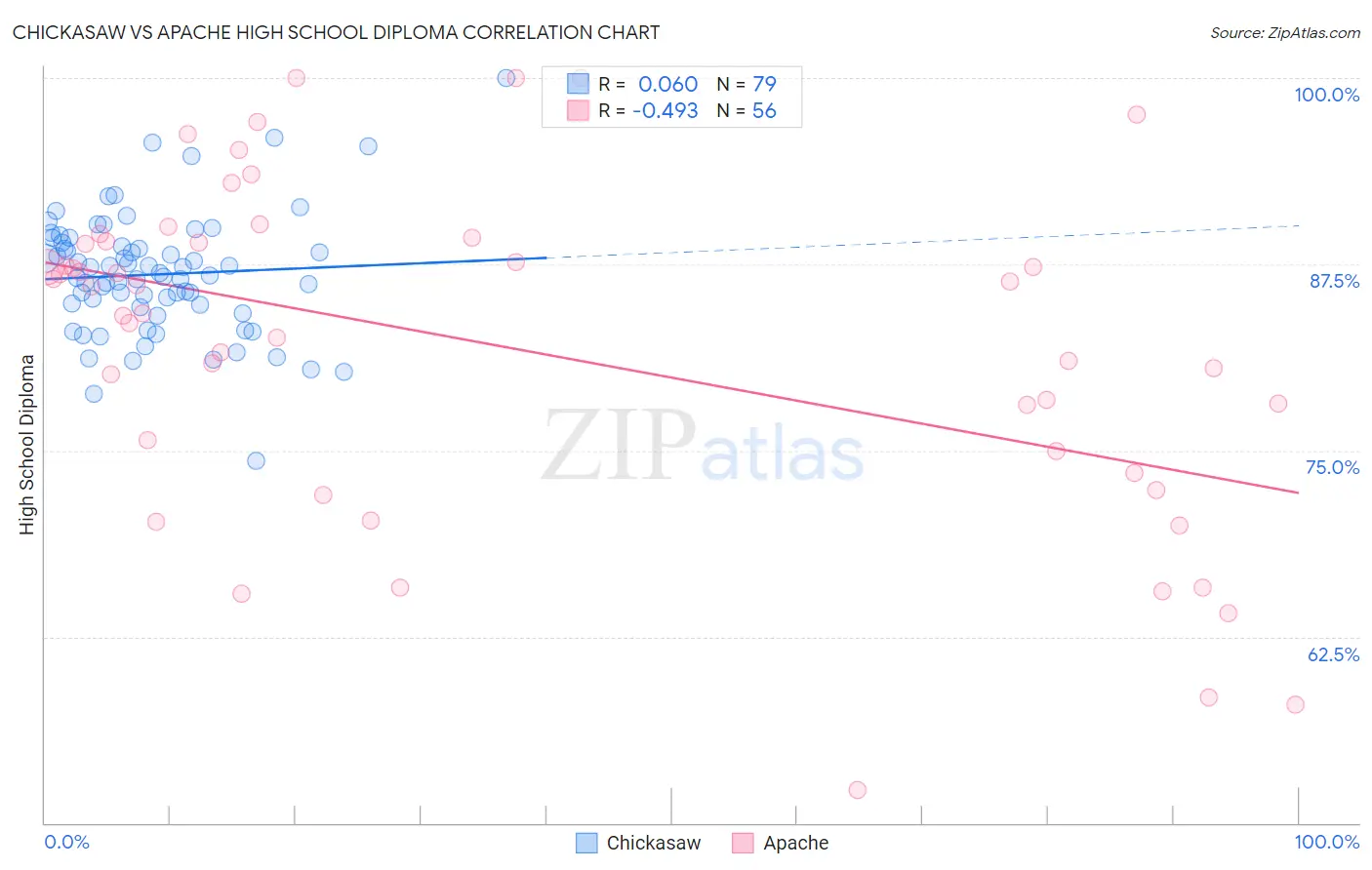 Chickasaw vs Apache High School Diploma