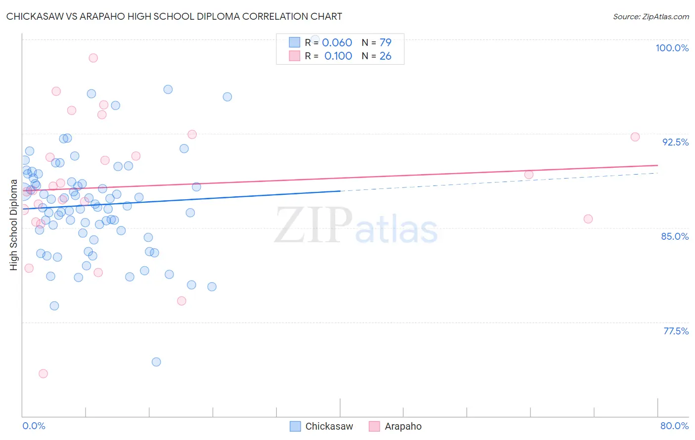Chickasaw vs Arapaho High School Diploma