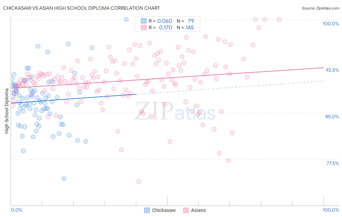 Chickasaw vs Asian High School Diploma