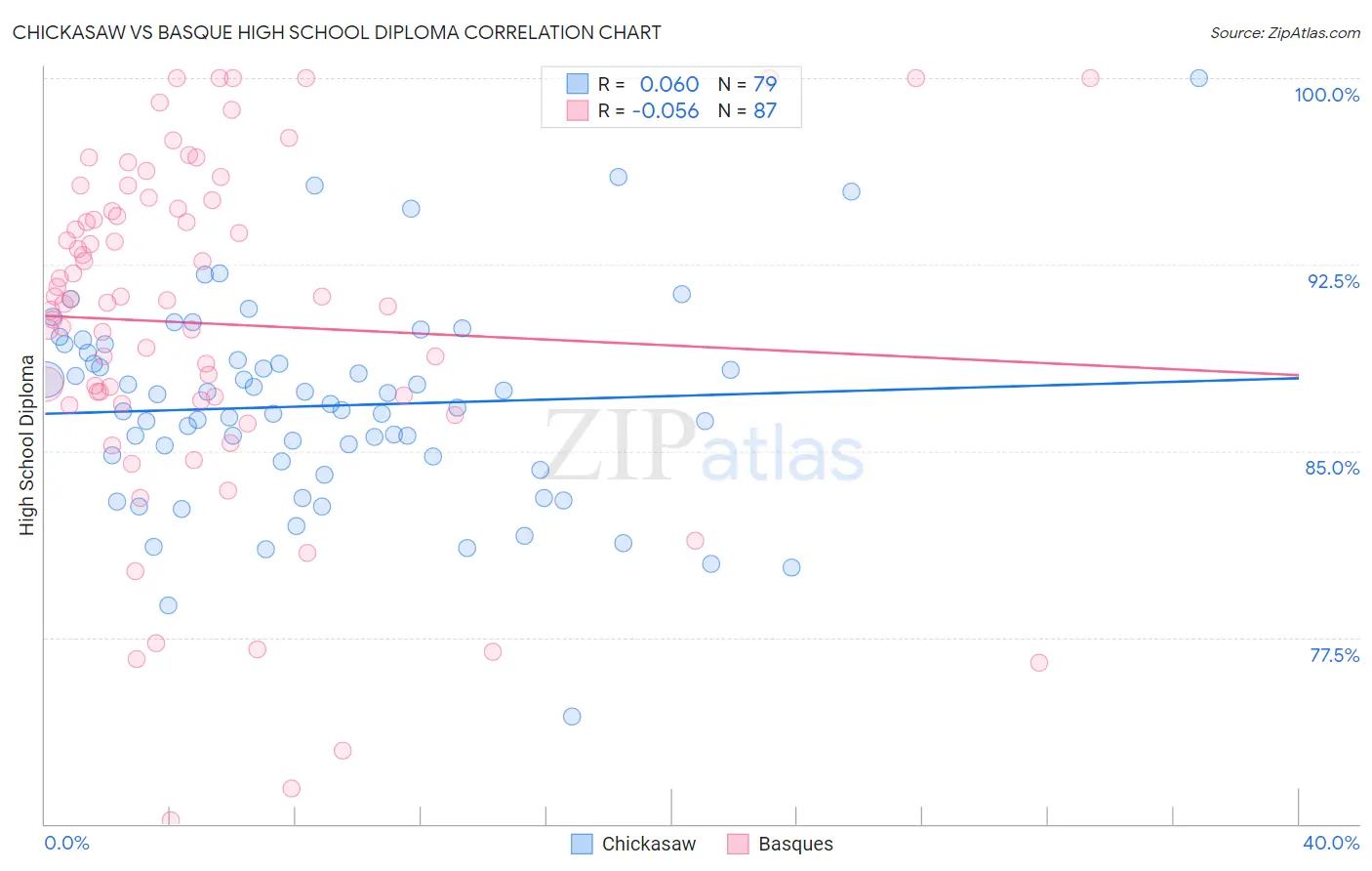 Chickasaw vs Basque High School Diploma