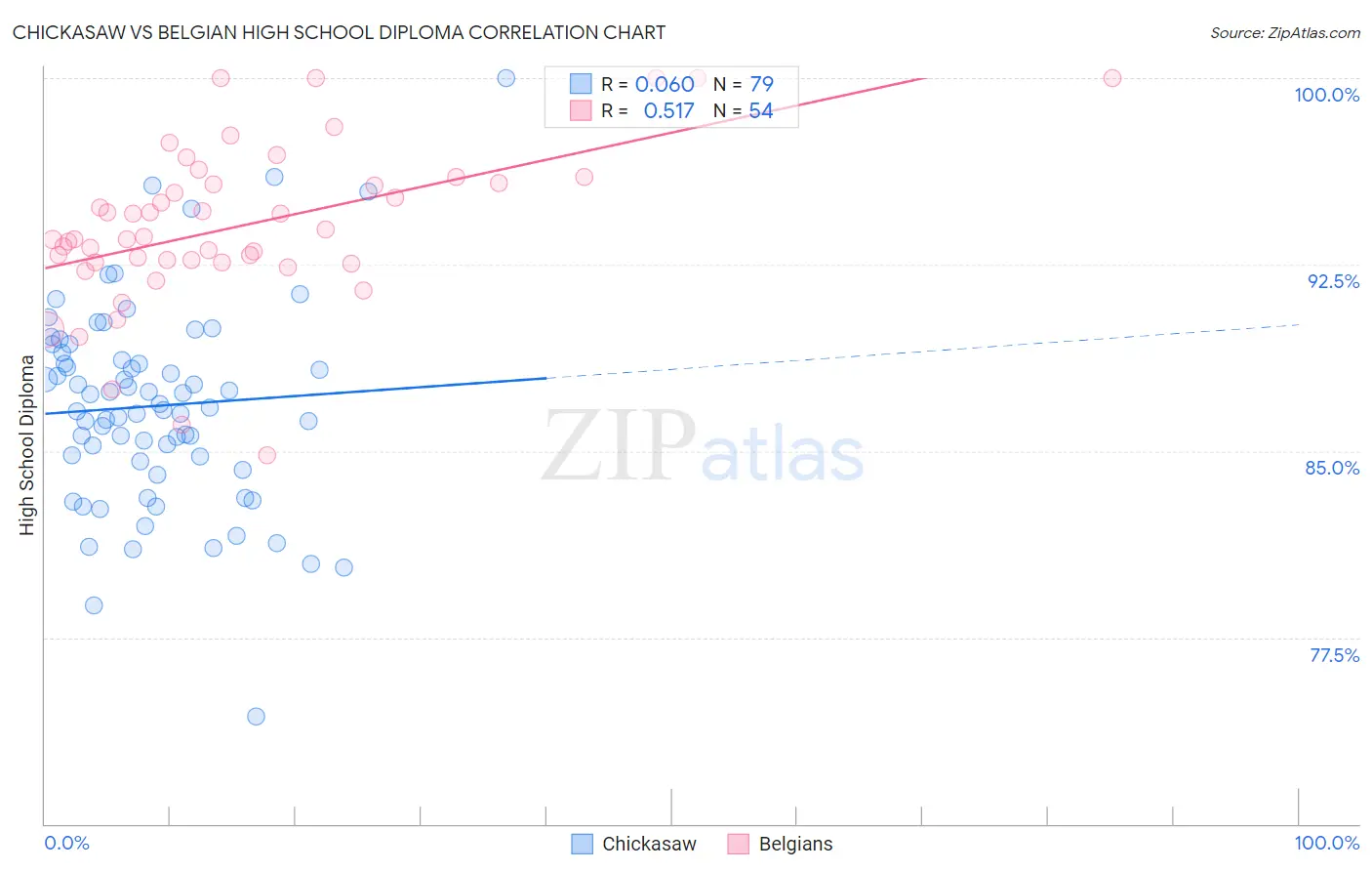 Chickasaw vs Belgian High School Diploma