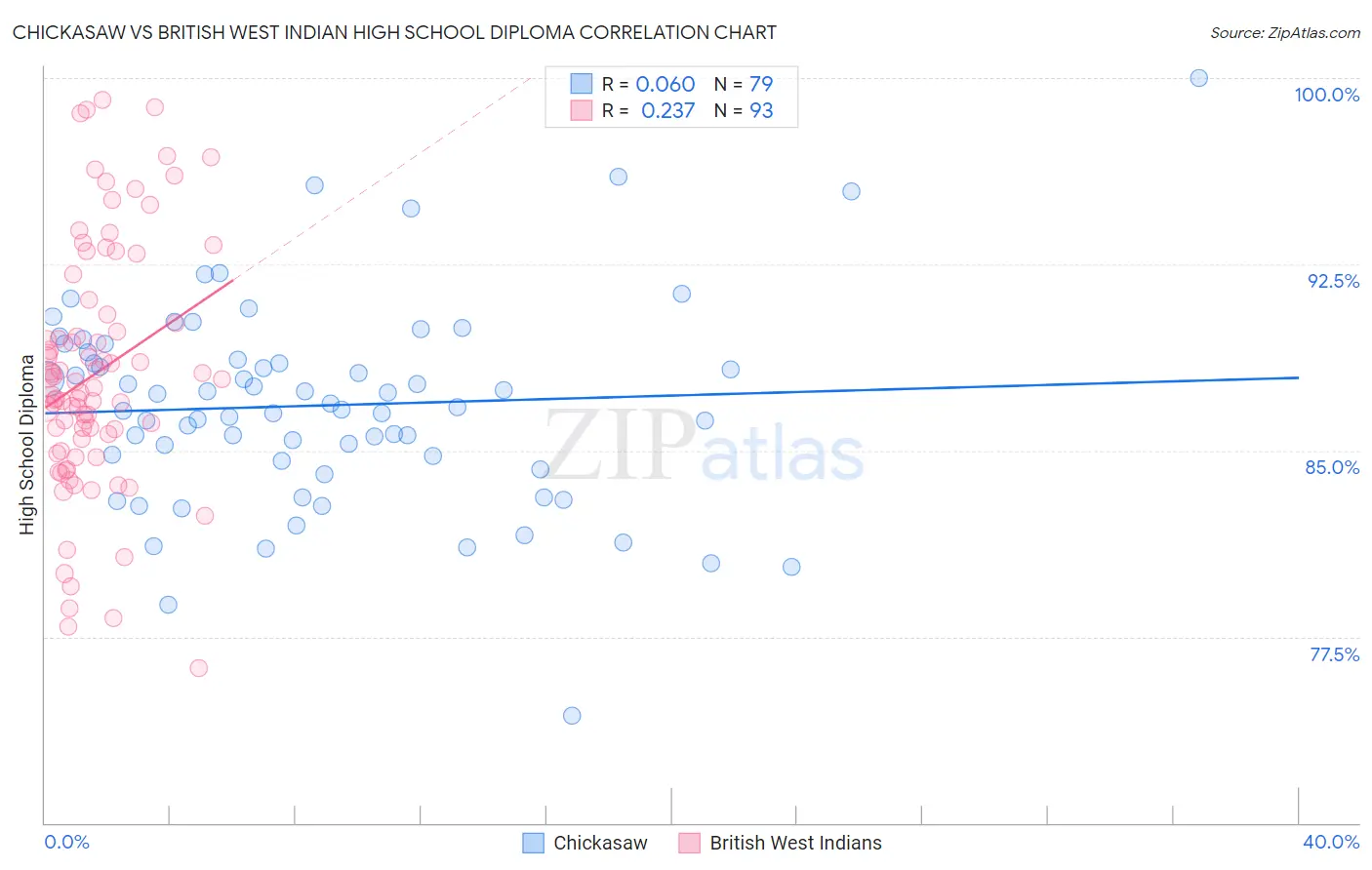 Chickasaw vs British West Indian High School Diploma