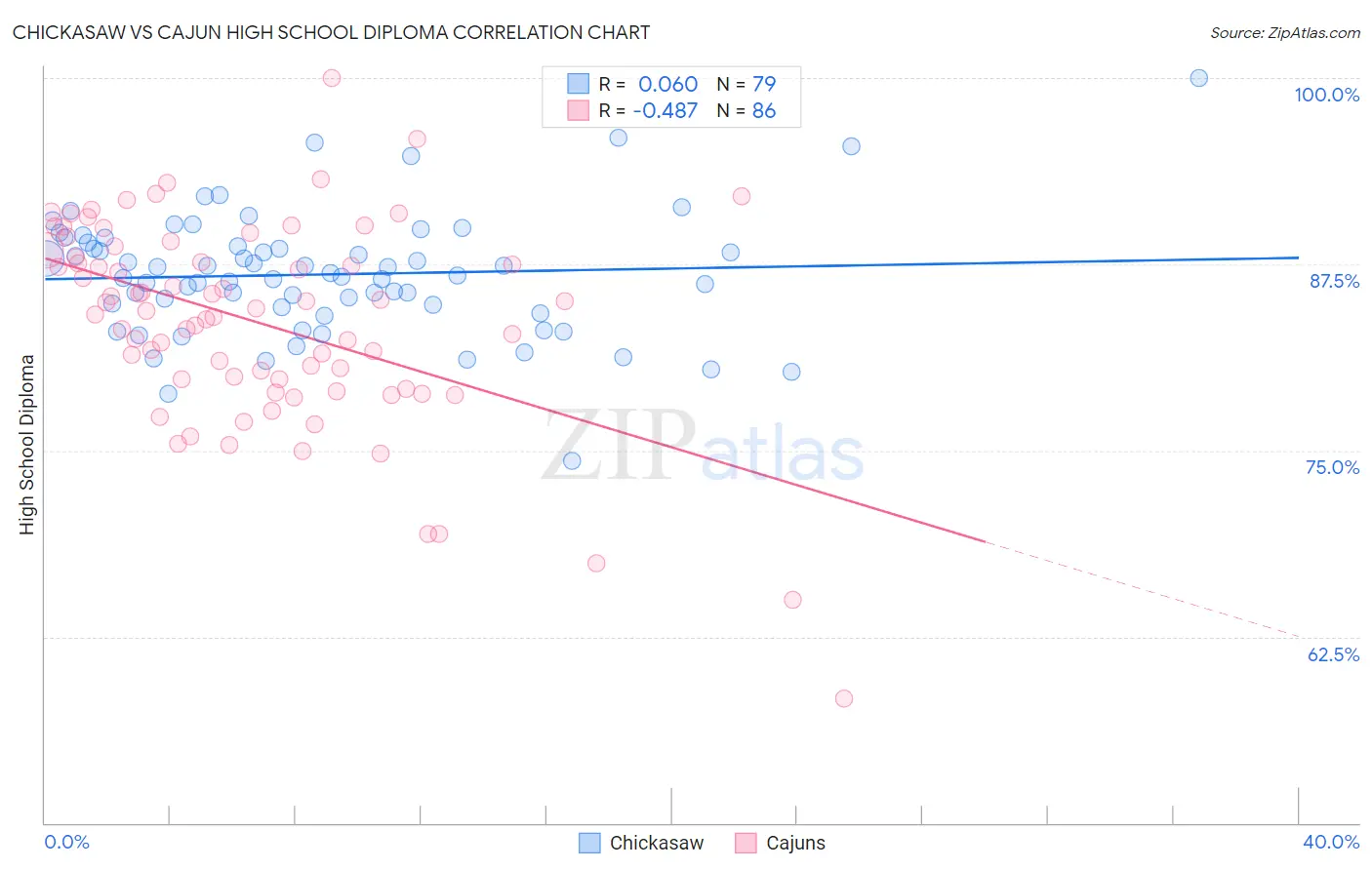 Chickasaw vs Cajun High School Diploma