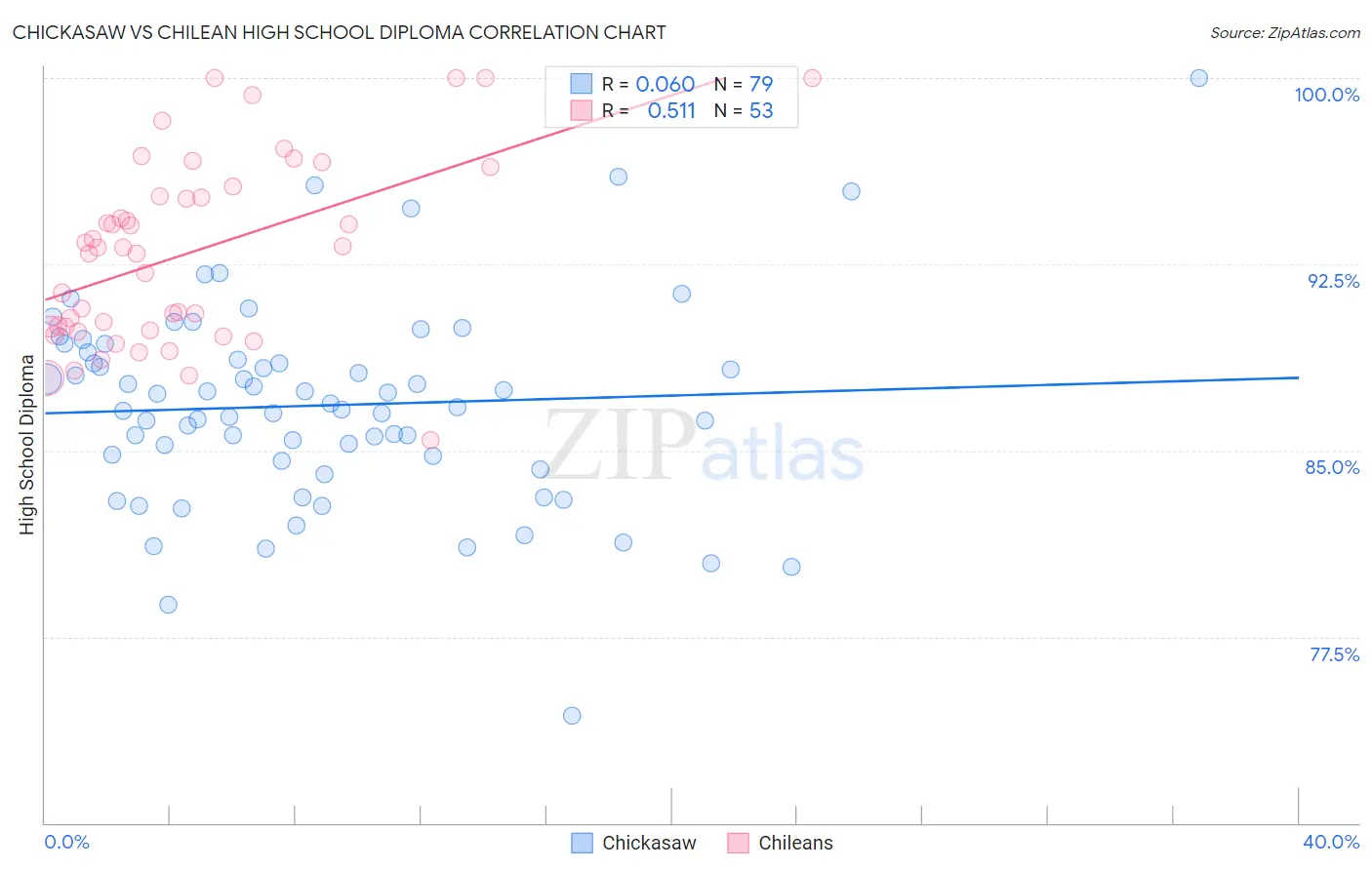 Chickasaw vs Chilean High School Diploma