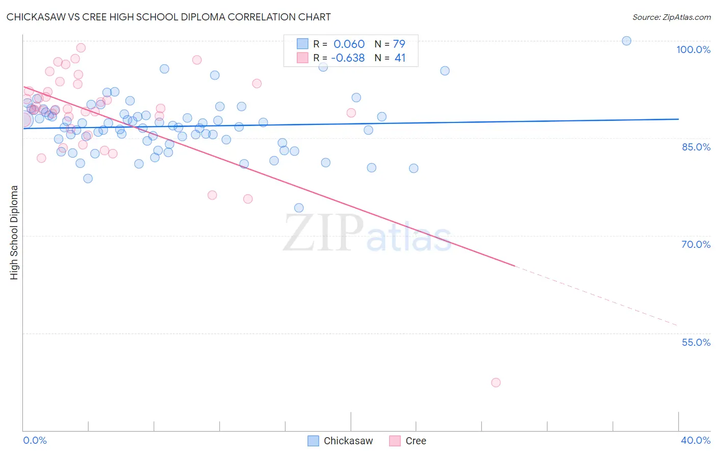Chickasaw vs Cree High School Diploma