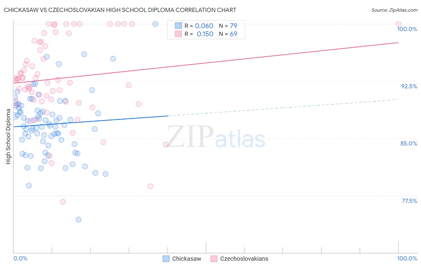 Chickasaw vs Czechoslovakian High School Diploma