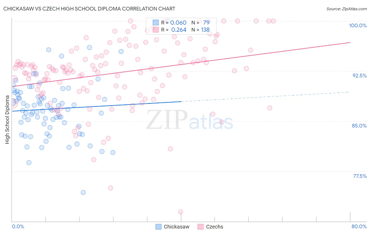 Chickasaw vs Czech High School Diploma