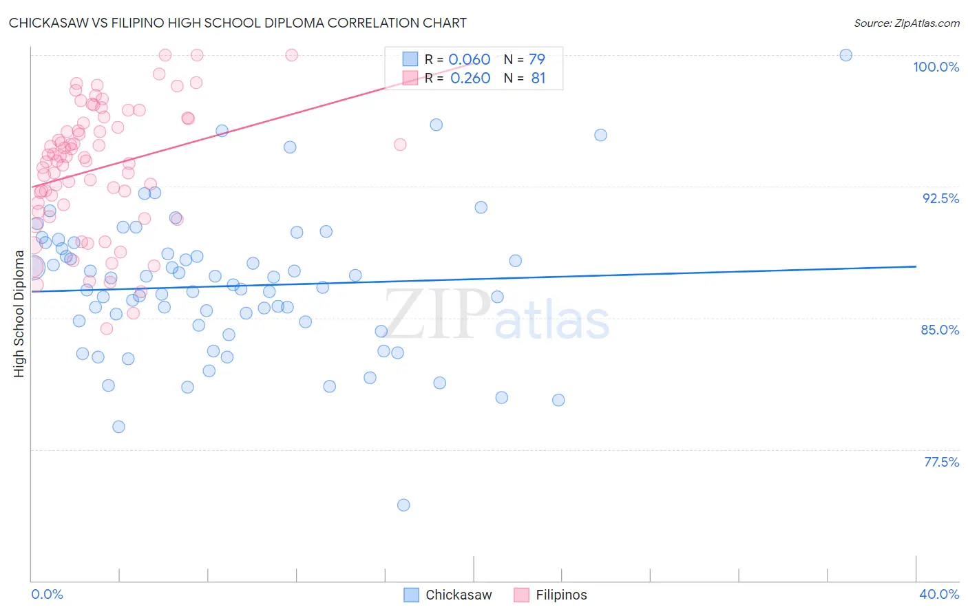 Chickasaw vs Filipino High School Diploma
