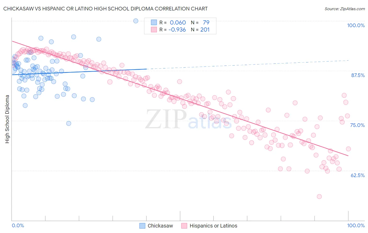 Chickasaw vs Hispanic or Latino High School Diploma
