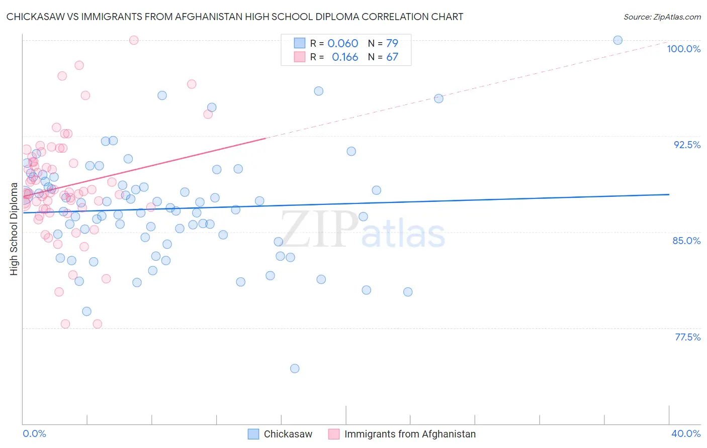 Chickasaw vs Immigrants from Afghanistan High School Diploma