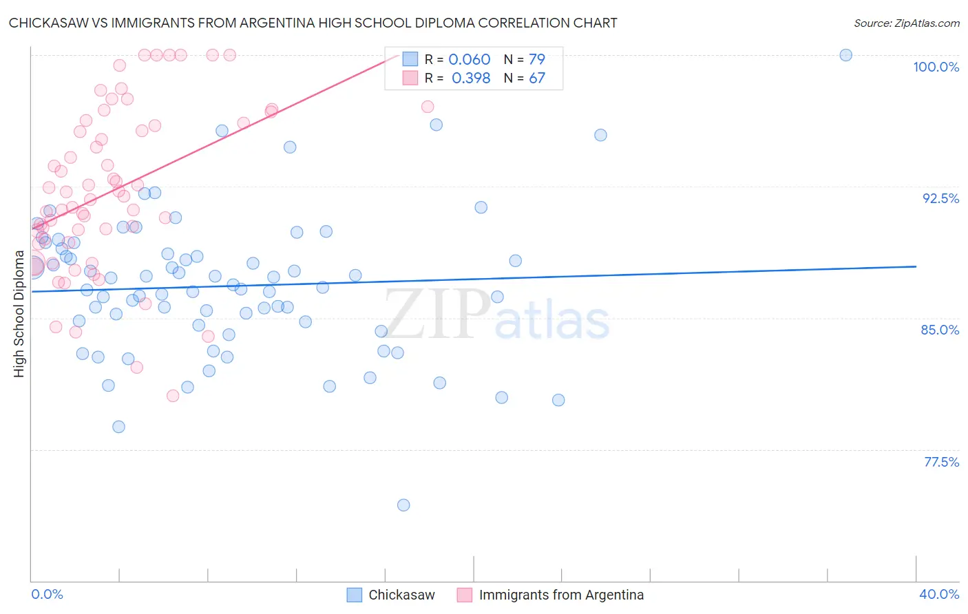 Chickasaw vs Immigrants from Argentina High School Diploma