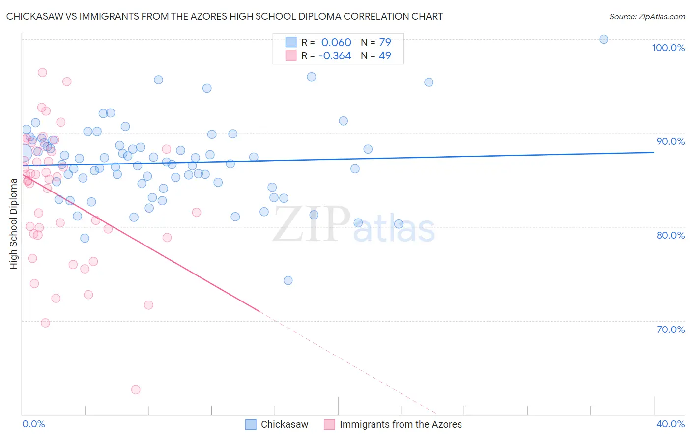Chickasaw vs Immigrants from the Azores High School Diploma