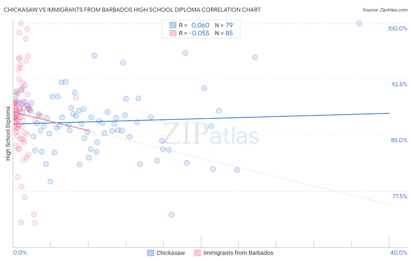 Chickasaw vs Immigrants from Barbados High School Diploma