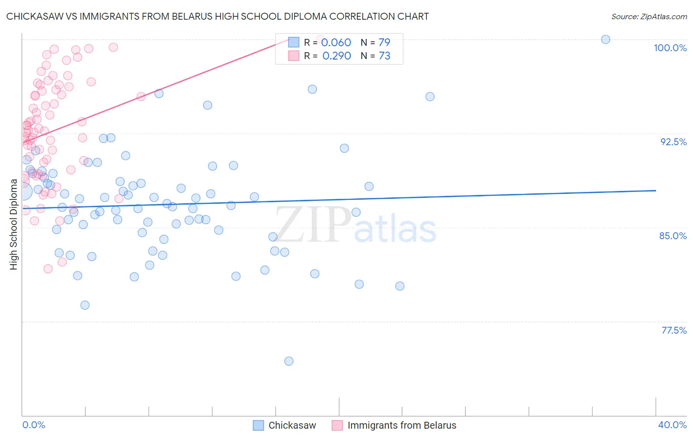 Chickasaw vs Immigrants from Belarus High School Diploma