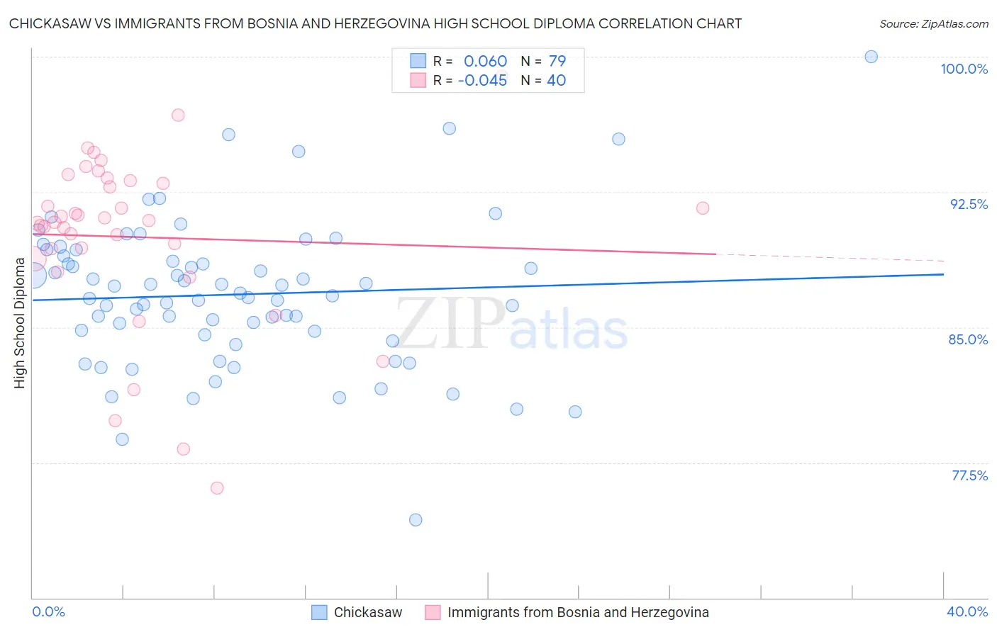 Chickasaw vs Immigrants from Bosnia and Herzegovina High School Diploma