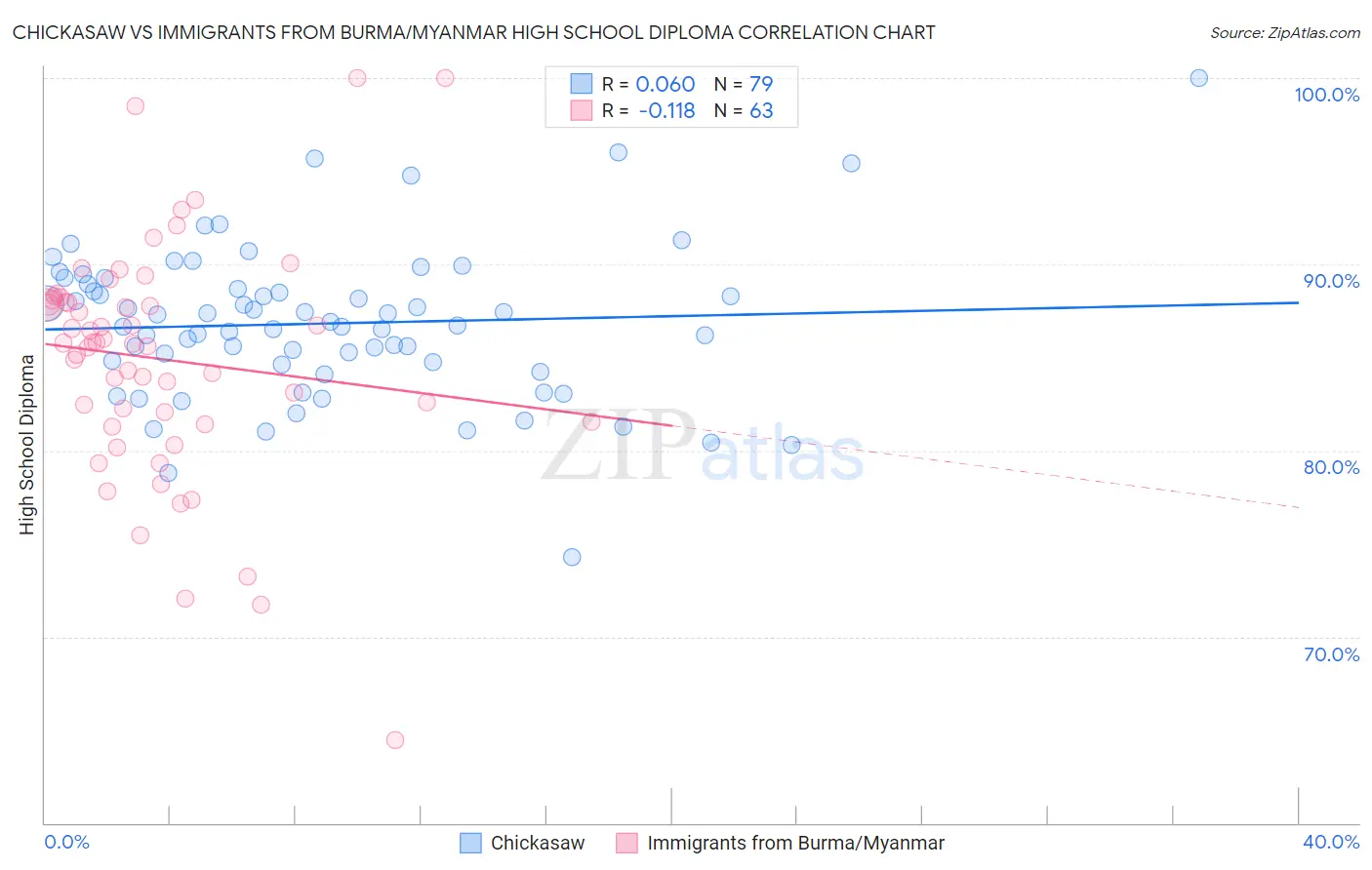 Chickasaw vs Immigrants from Burma/Myanmar High School Diploma