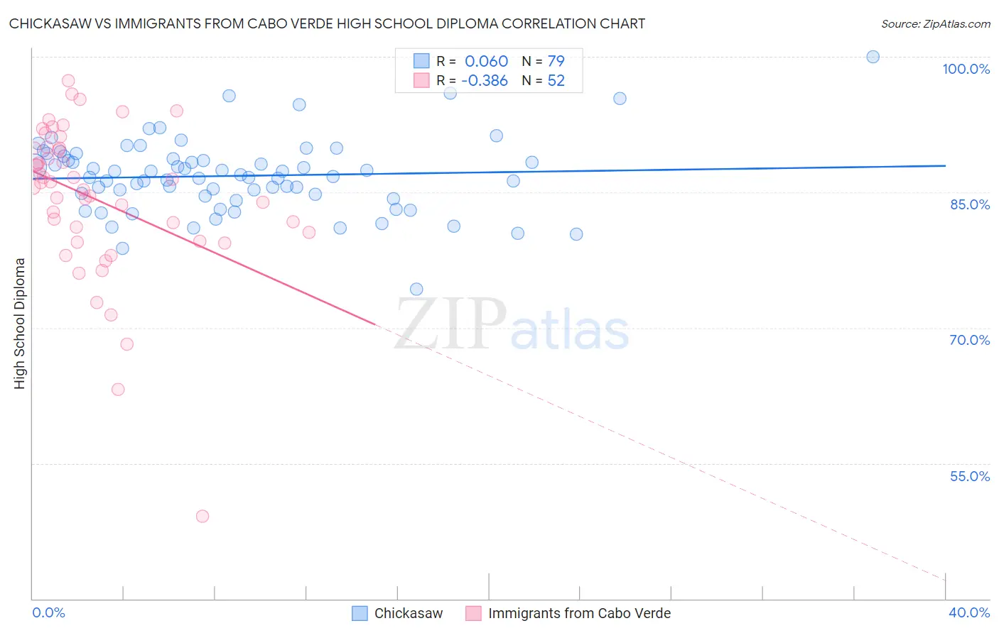 Chickasaw vs Immigrants from Cabo Verde High School Diploma