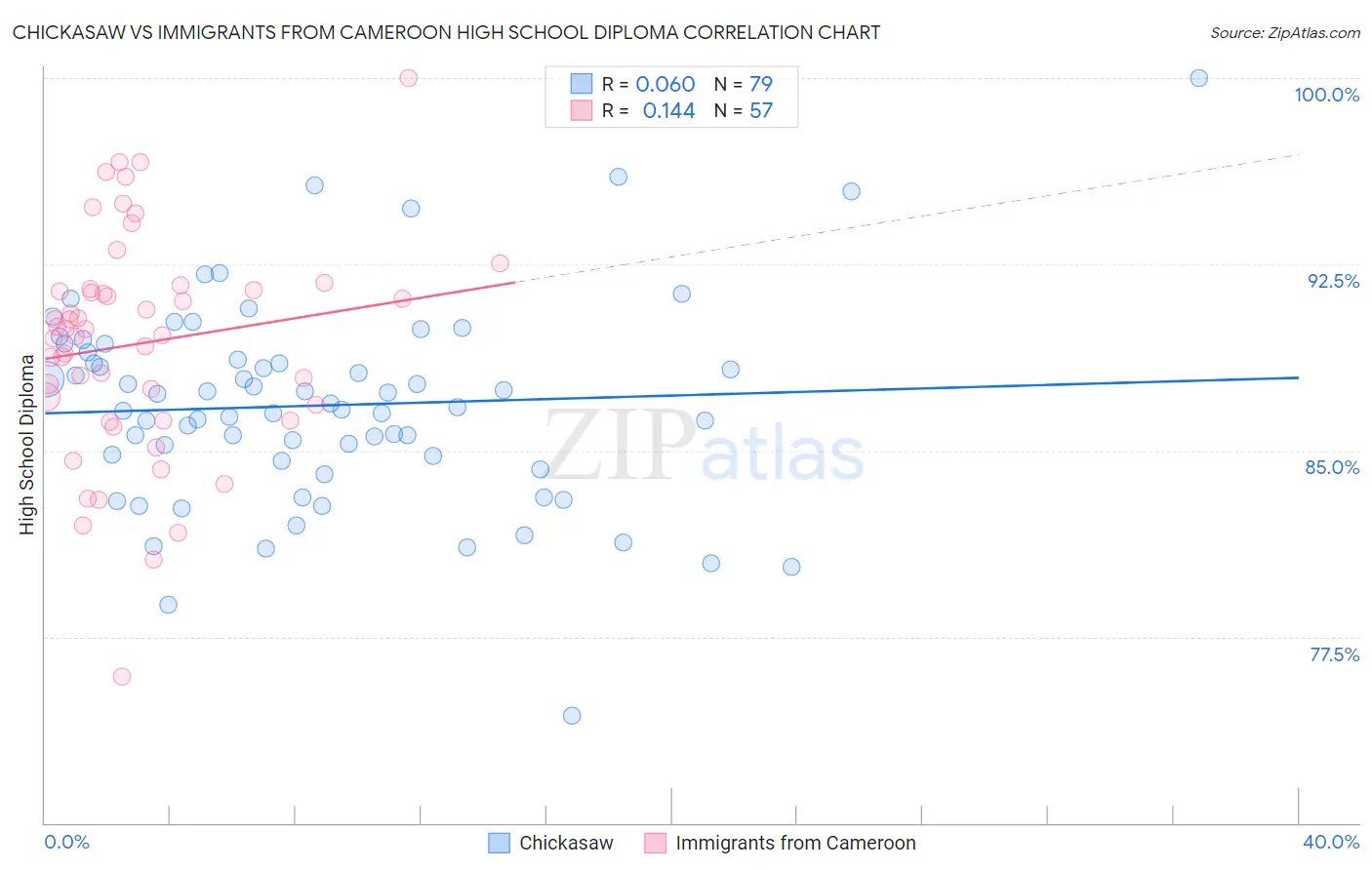Chickasaw vs Immigrants from Cameroon High School Diploma