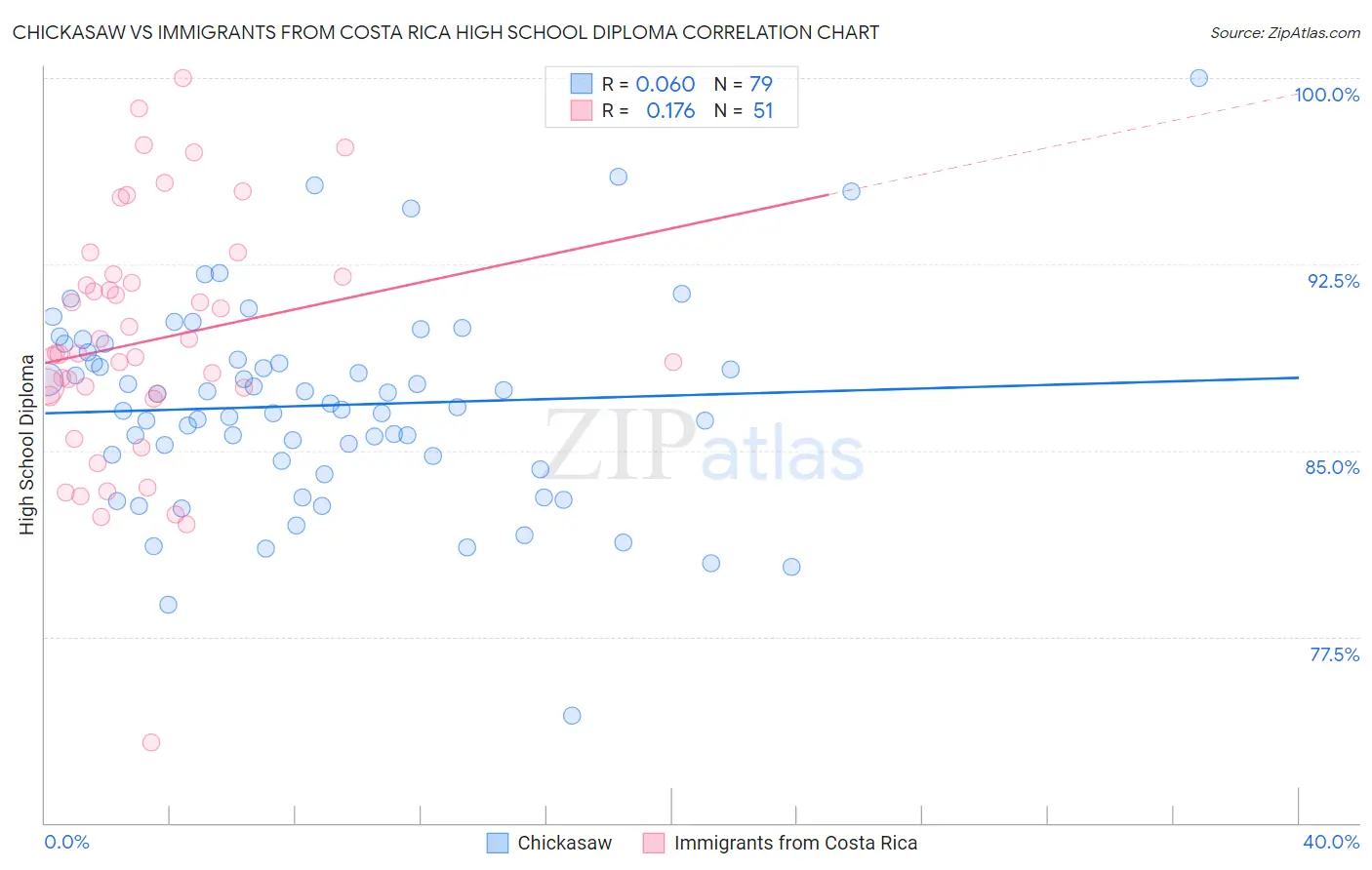 Chickasaw vs Immigrants from Costa Rica High School Diploma