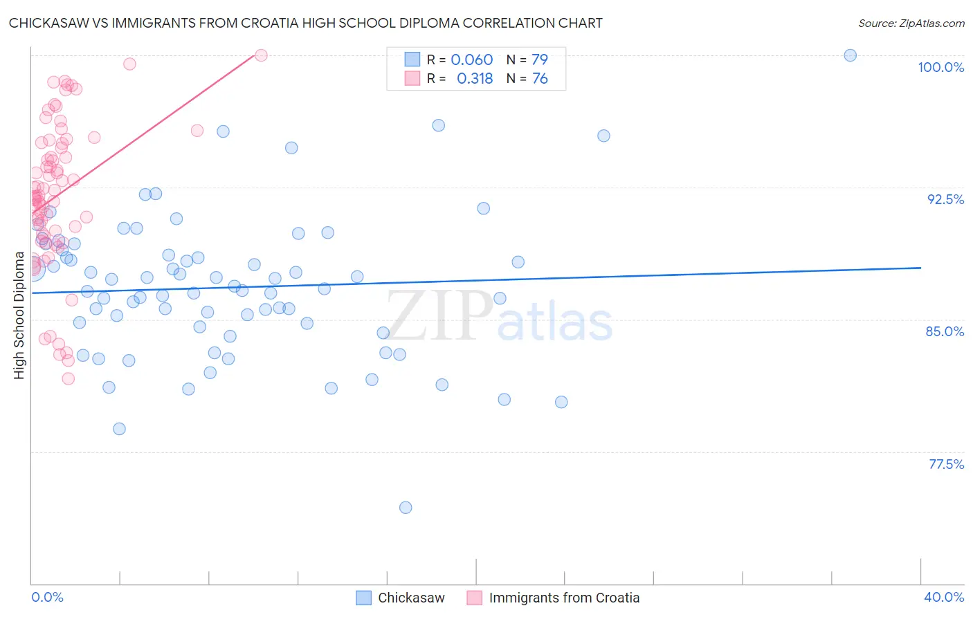 Chickasaw vs Immigrants from Croatia High School Diploma