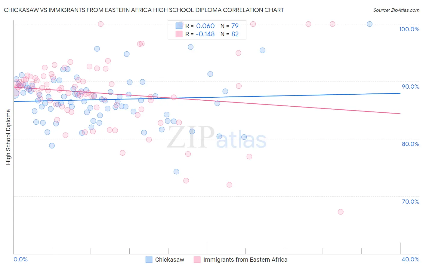 Chickasaw vs Immigrants from Eastern Africa High School Diploma