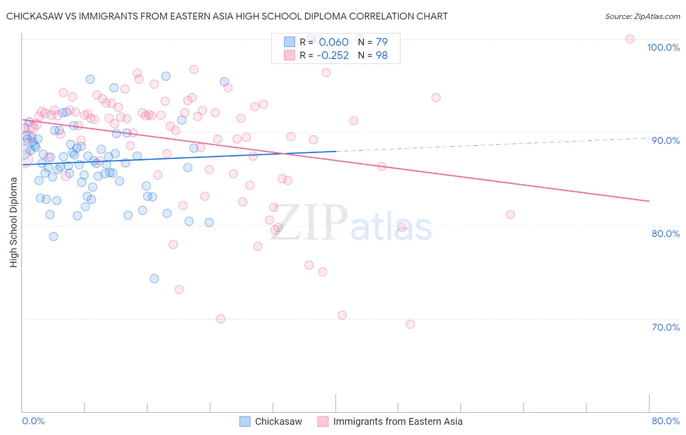 Chickasaw vs Immigrants from Eastern Asia High School Diploma