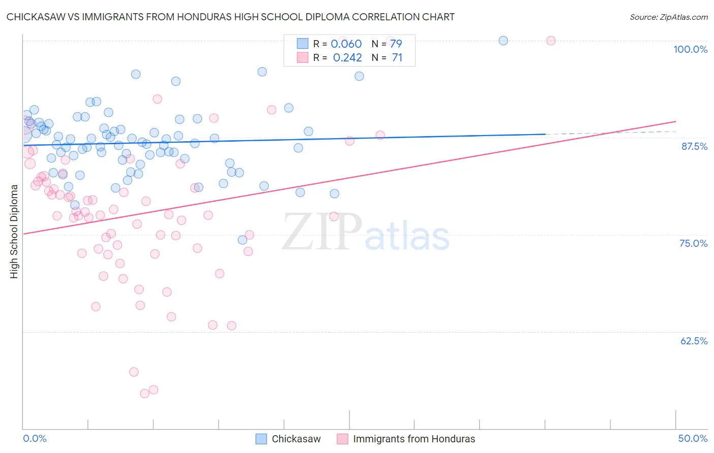 Chickasaw vs Immigrants from Honduras High School Diploma