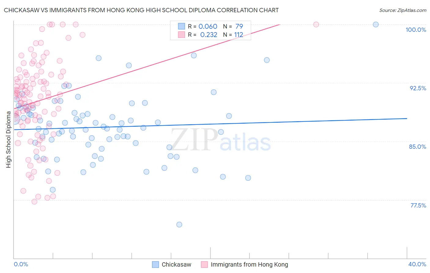 Chickasaw vs Immigrants from Hong Kong High School Diploma