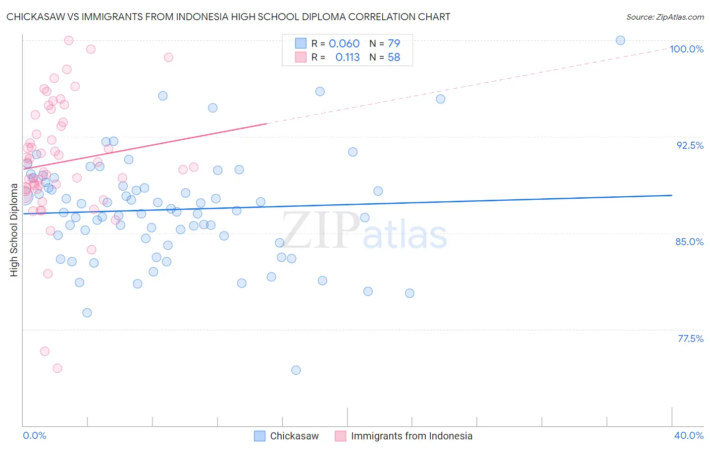 Chickasaw vs Immigrants from Indonesia High School Diploma