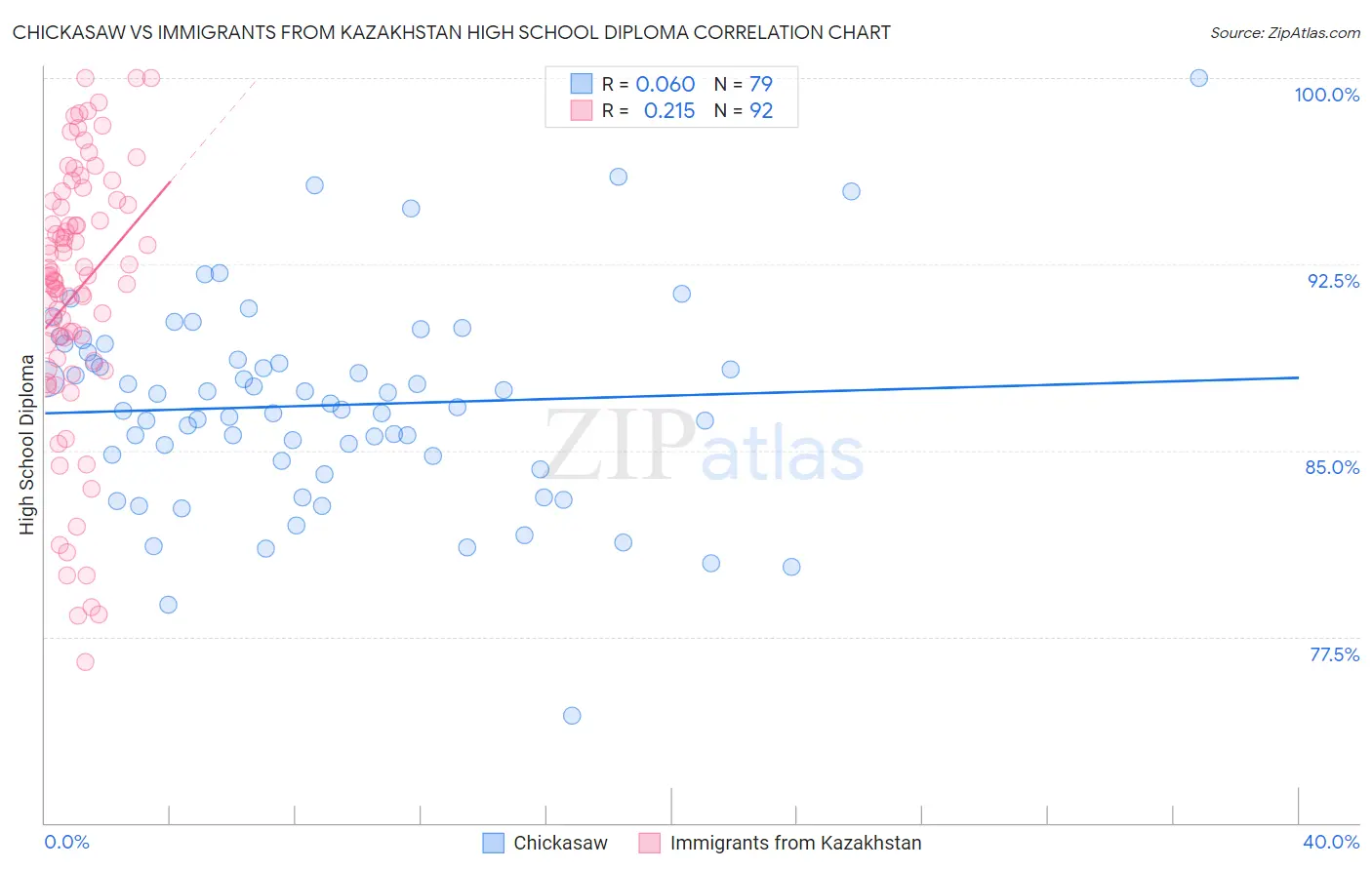 Chickasaw vs Immigrants from Kazakhstan High School Diploma