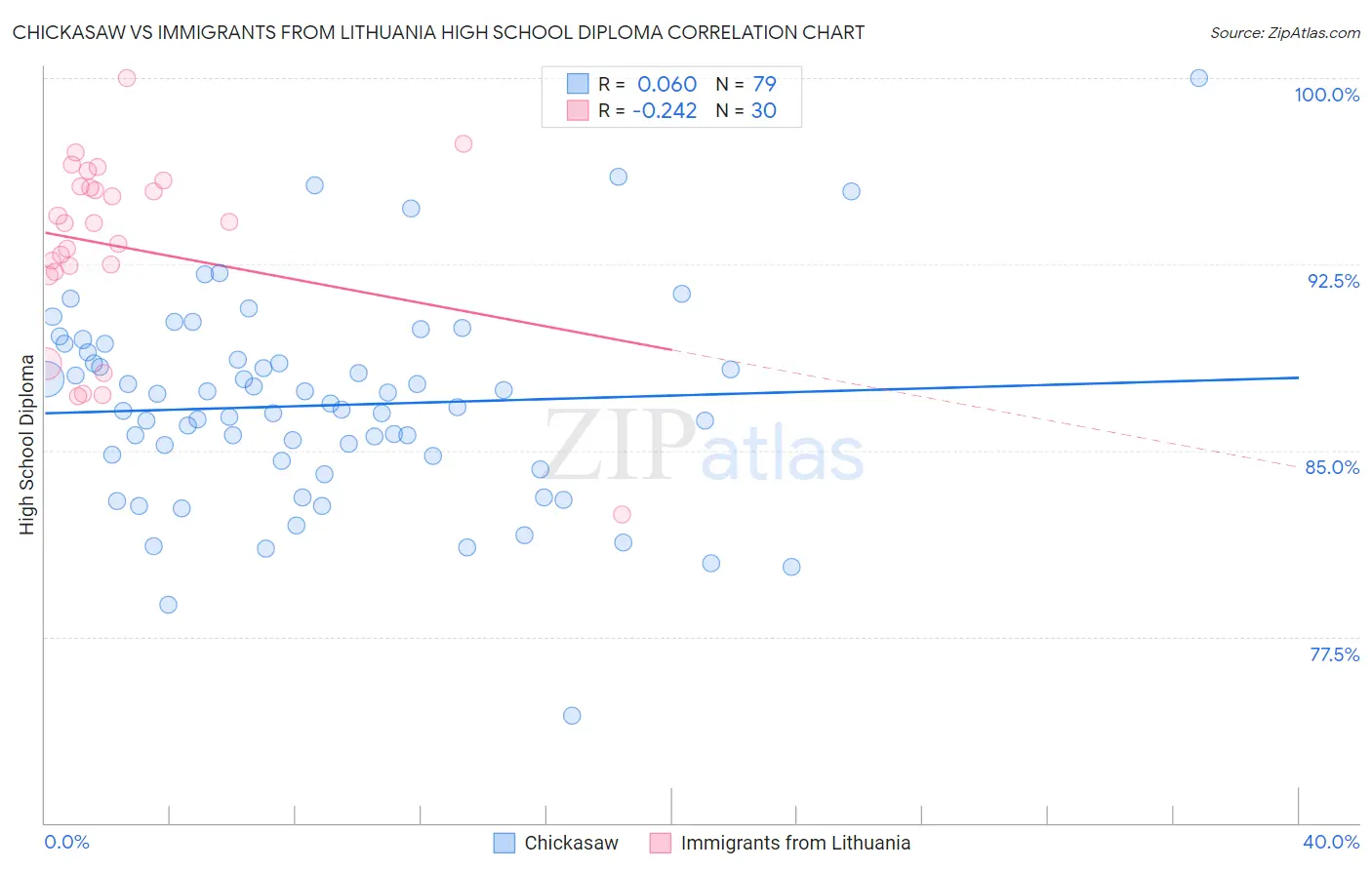 Chickasaw vs Immigrants from Lithuania High School Diploma