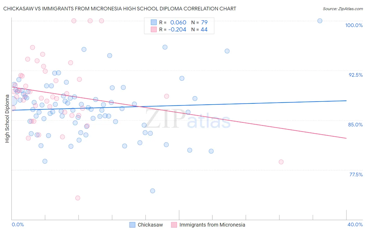 Chickasaw vs Immigrants from Micronesia High School Diploma