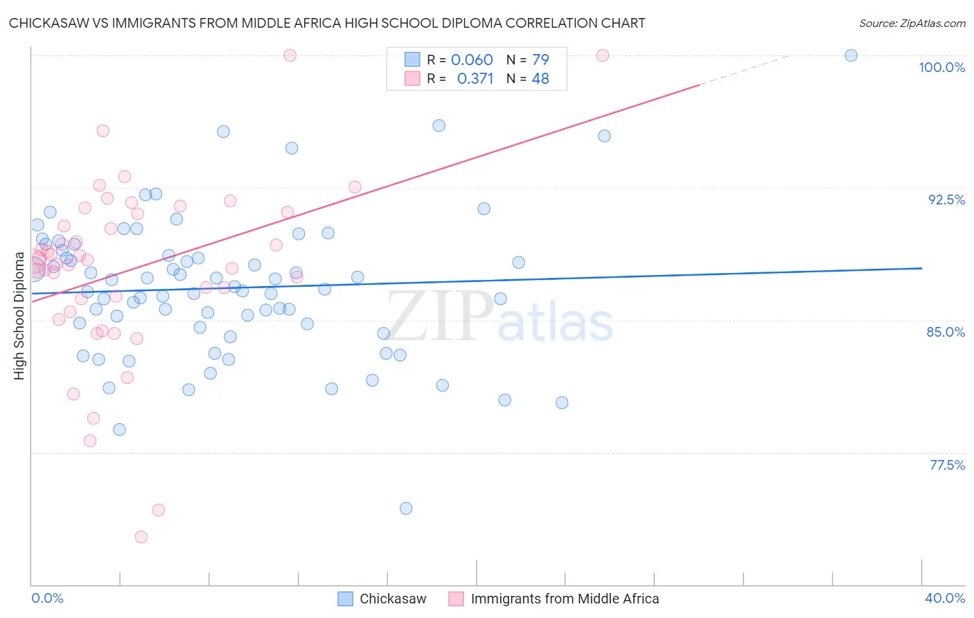 Chickasaw vs Immigrants from Middle Africa High School Diploma