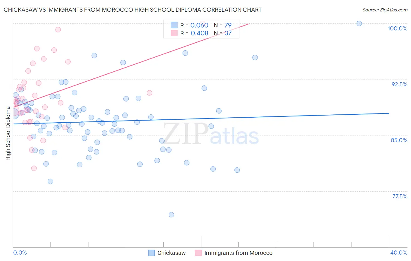 Chickasaw vs Immigrants from Morocco High School Diploma