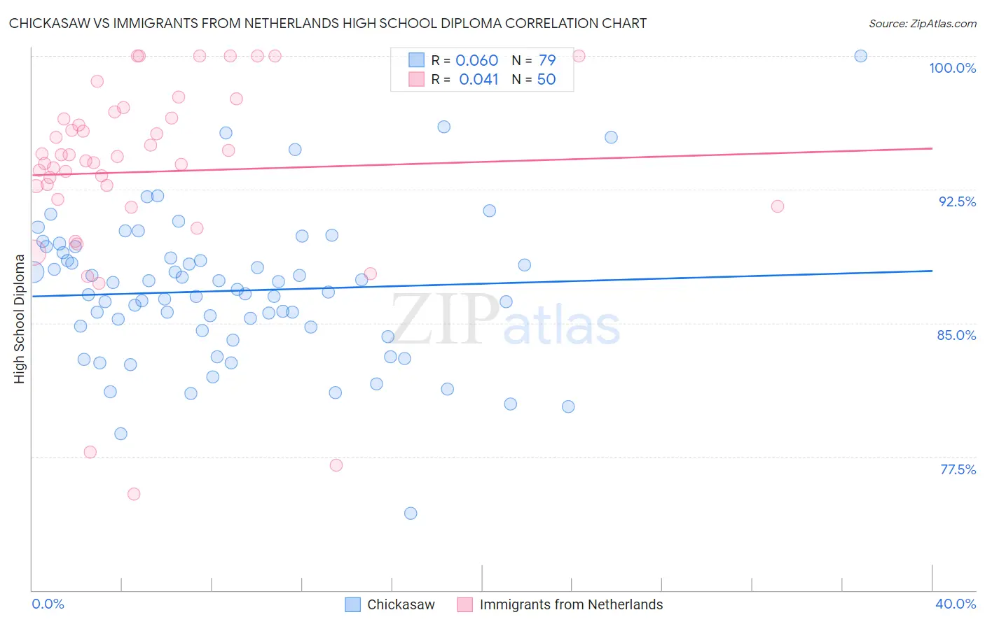 Chickasaw vs Immigrants from Netherlands High School Diploma
