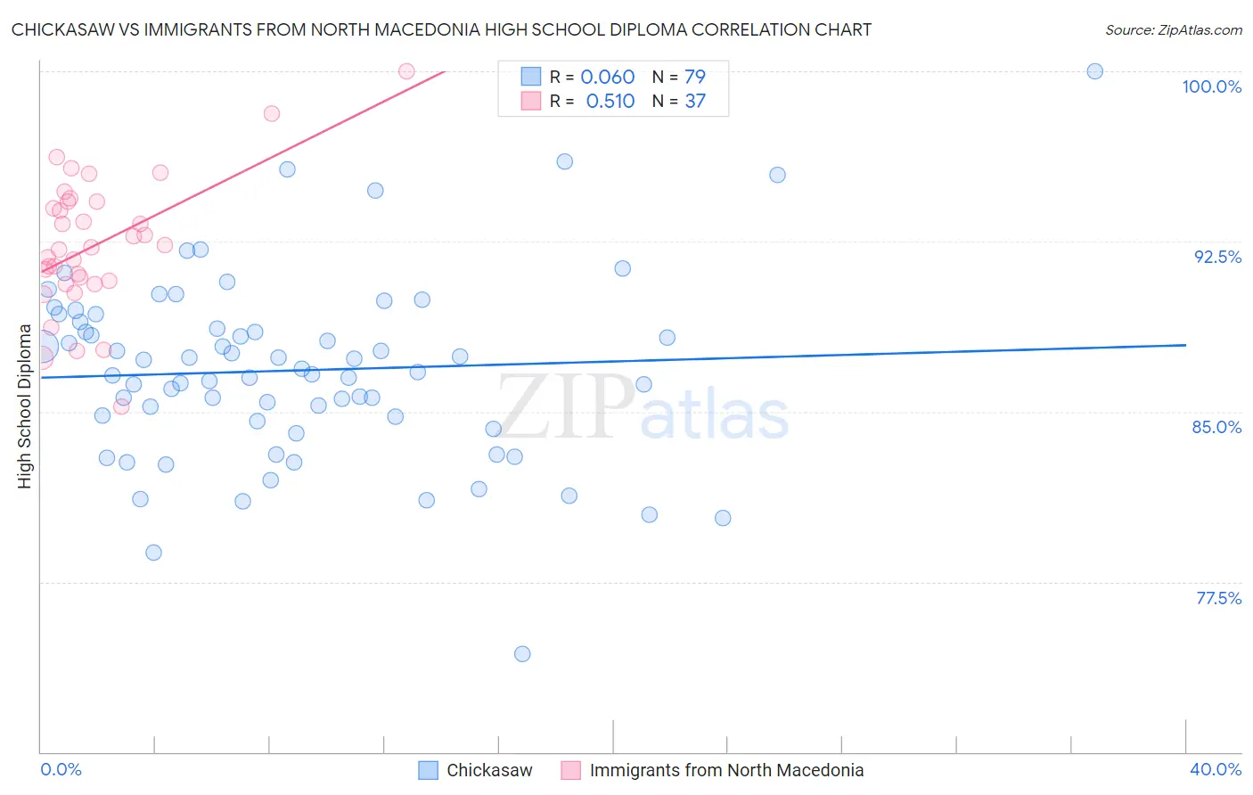 Chickasaw vs Immigrants from North Macedonia High School Diploma