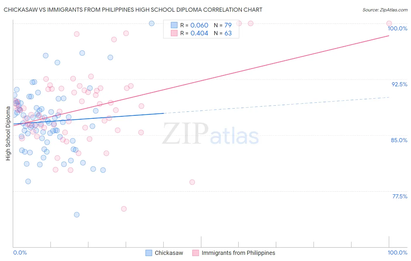 Chickasaw vs Immigrants from Philippines High School Diploma
