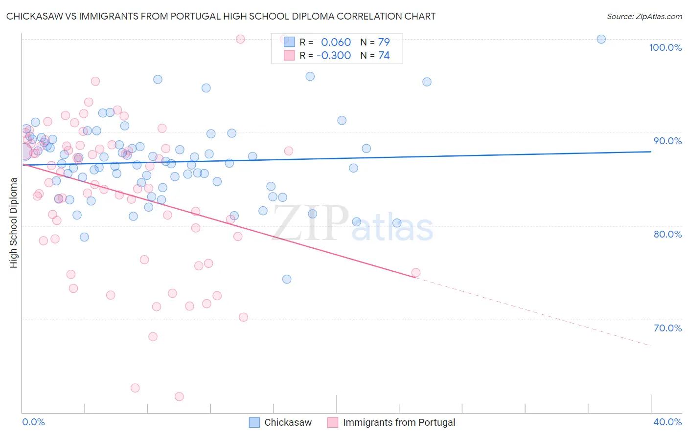 Chickasaw vs Immigrants from Portugal High School Diploma