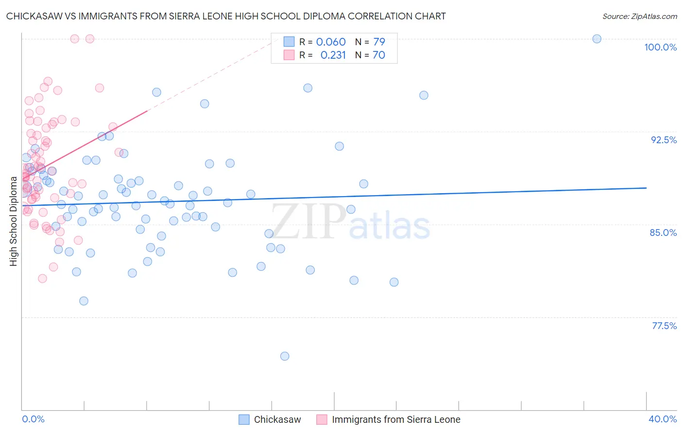Chickasaw vs Immigrants from Sierra Leone High School Diploma