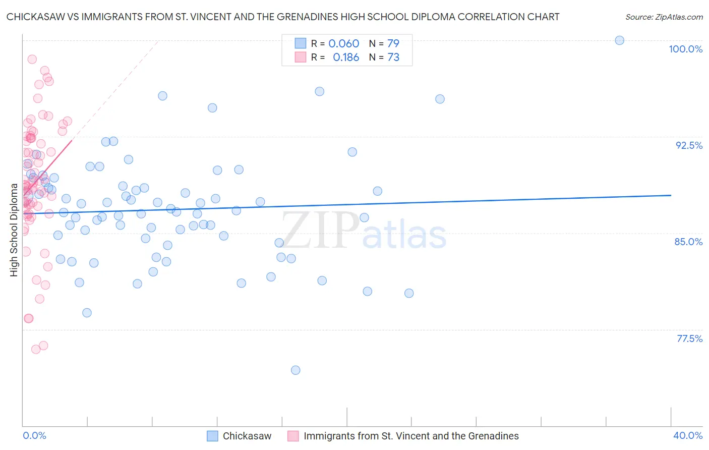 Chickasaw vs Immigrants from St. Vincent and the Grenadines High School Diploma